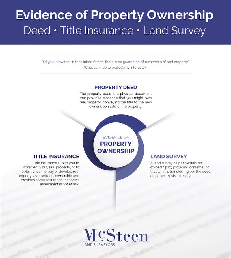 Evidence of Property Ownership infographic.