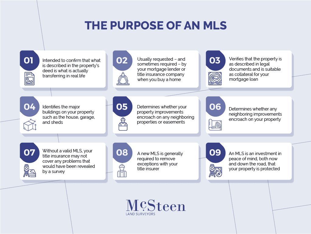 The Purpose of a Mortgage Location Survey infographic.