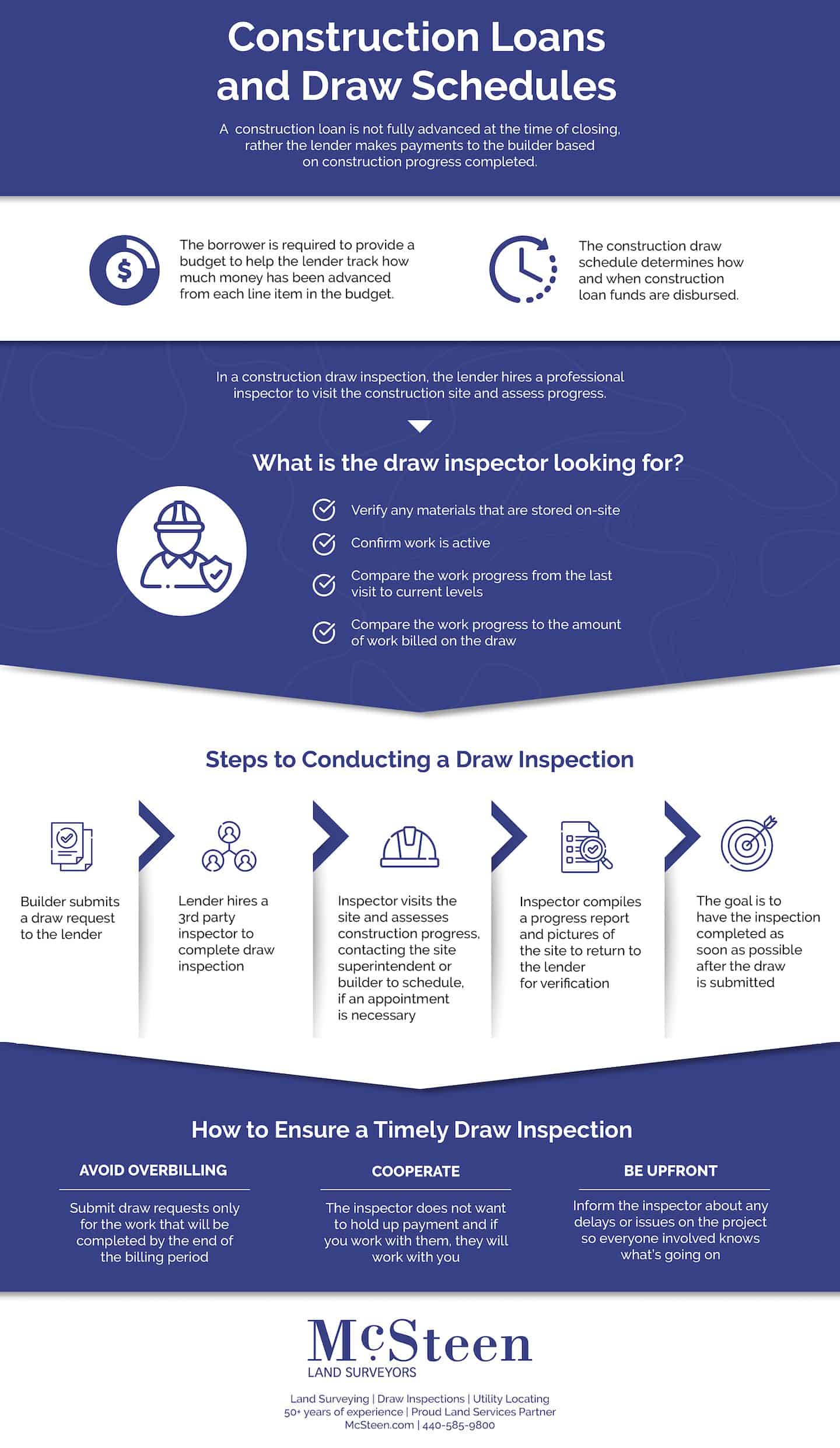 Construction loans and draw schedules timeline infographic.