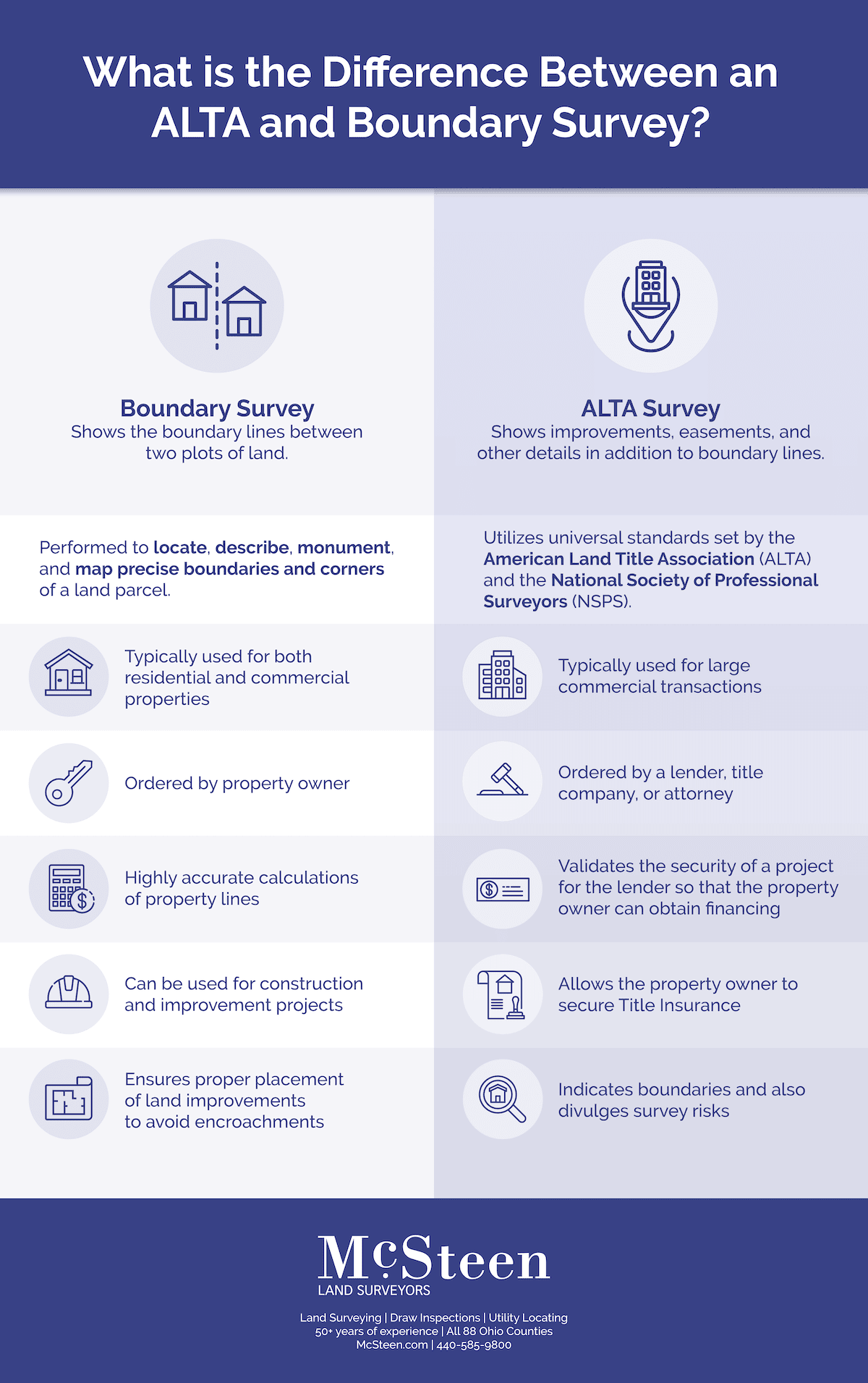 The difference between ALTA survey and boundary survey infographic.