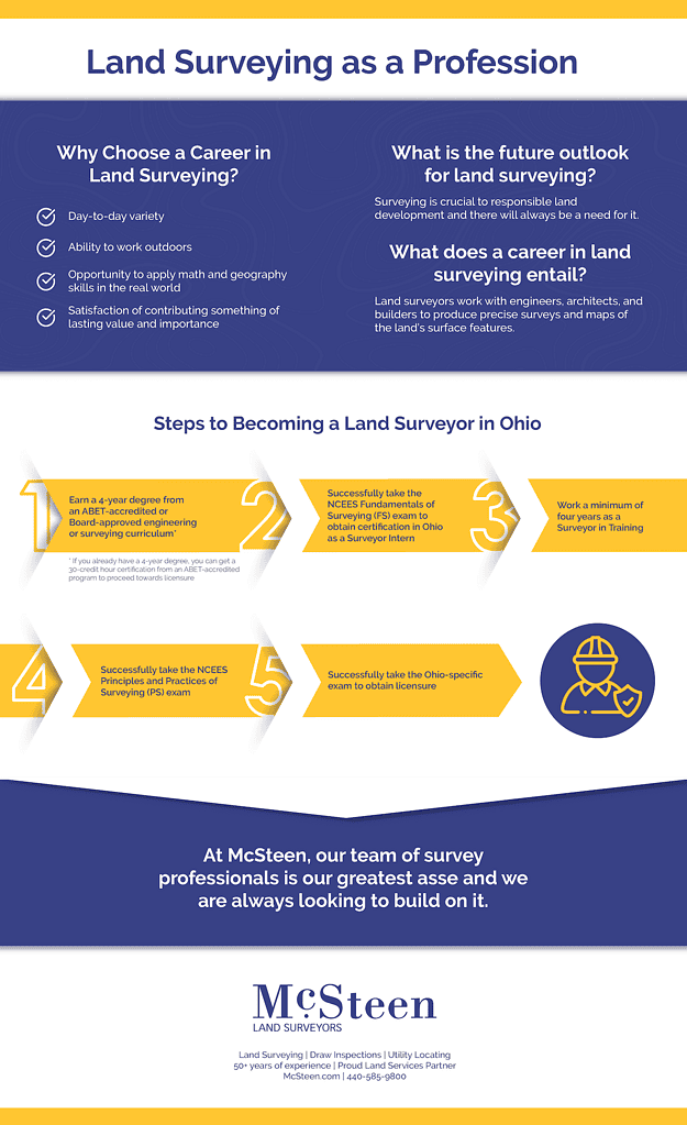 Steps to a Career in Land Surveying infographic.