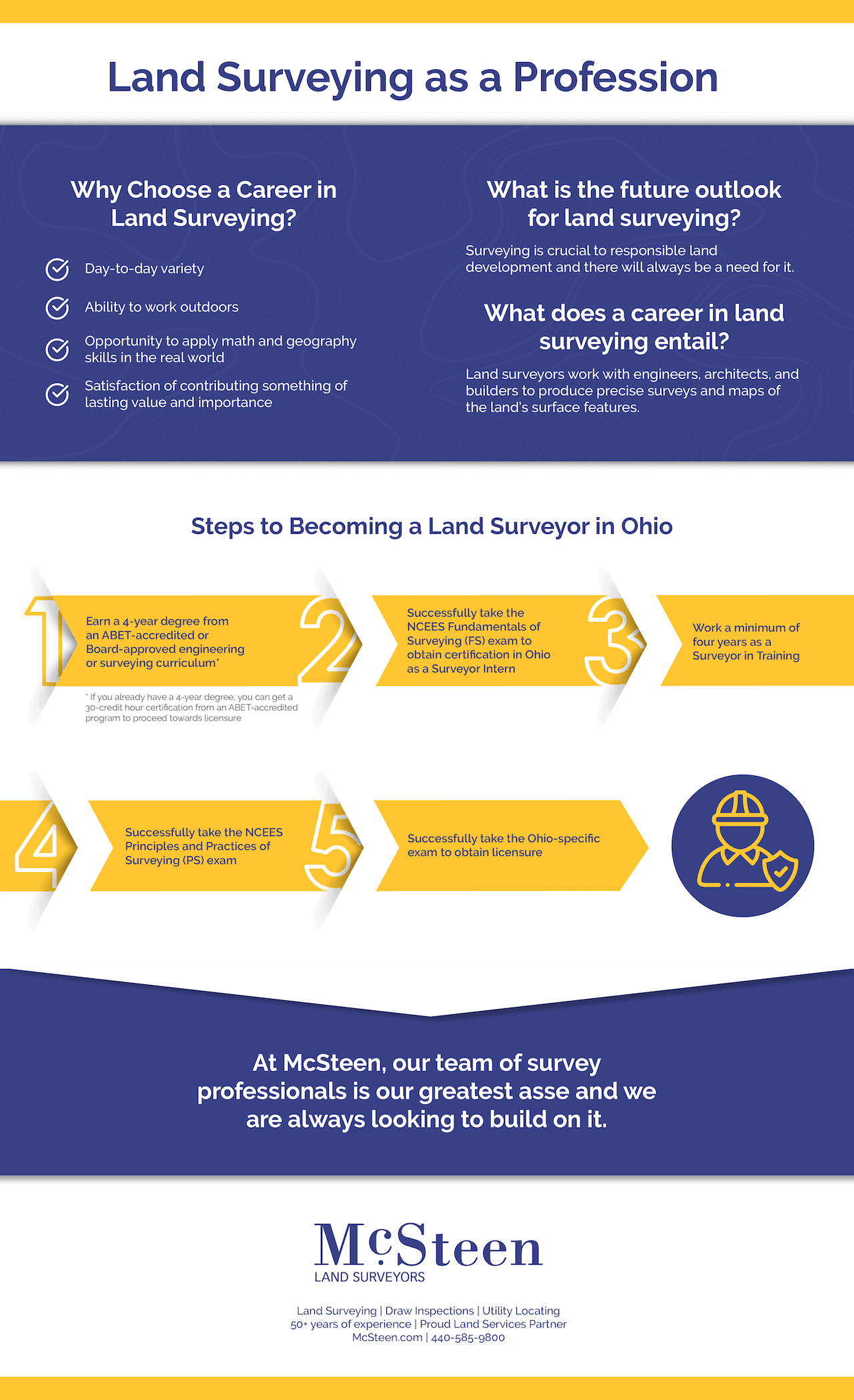 Steps to a Career in Land Surveying infographic.