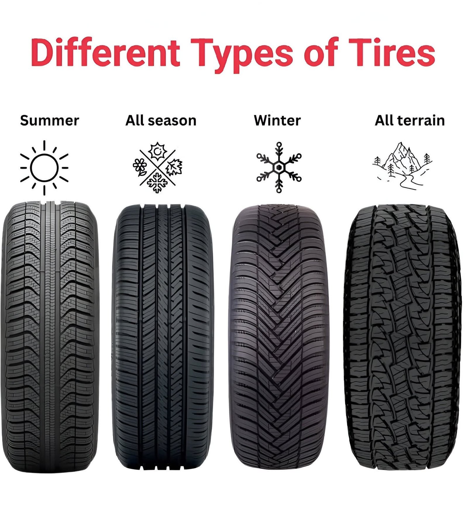 Different types of tires for summer, all-season, winter, and all terrain conditions.