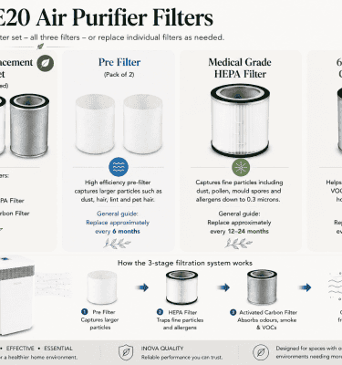 Supports cleaner indoor air infographic for the Inova DE20 Air Purifier showing dust and allergen reduction, pollen, pet hair, smoke and odours, and everyday indoor air quality.