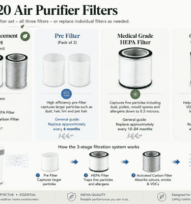 Supports cleaner indoor air infographic for the Inova E20 Air Purifier showing dust and allergen reduction, pollen, pet hair, smoke and odours, and everyday indoor air quality.