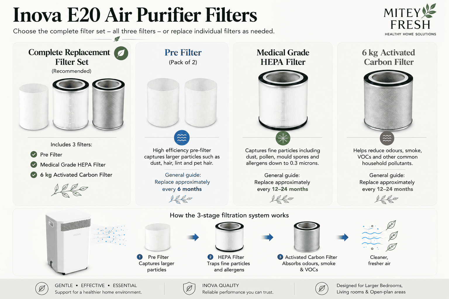 Supports cleaner indoor air infographic for the Inova E20 Air Purifier showing dust and allergen reduction, pollen, pet hair, smoke and odours, and everyday indoor air quality.