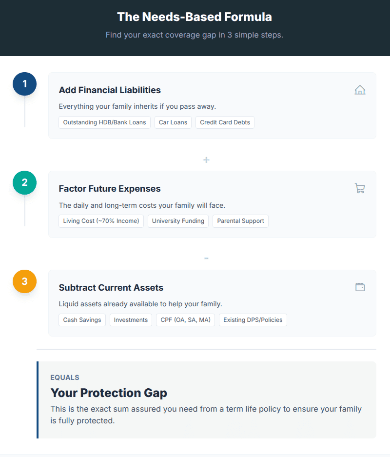 Step-by-step financial planning formula for life insurance needs, including adding liabilities, factoring future expenses, and subtracting assets.
