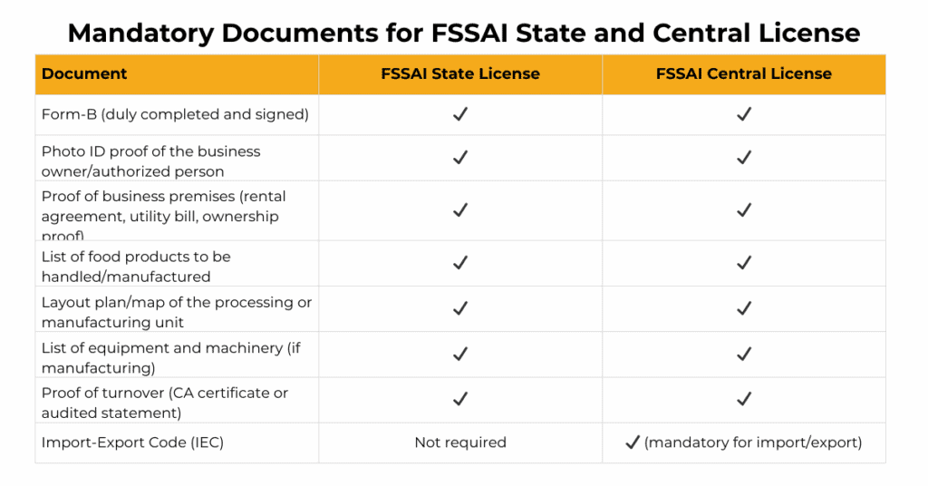 FSSAI Documents Required for License