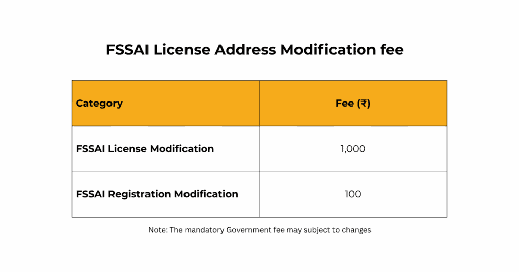 FSSAI government fess charges for License Modification