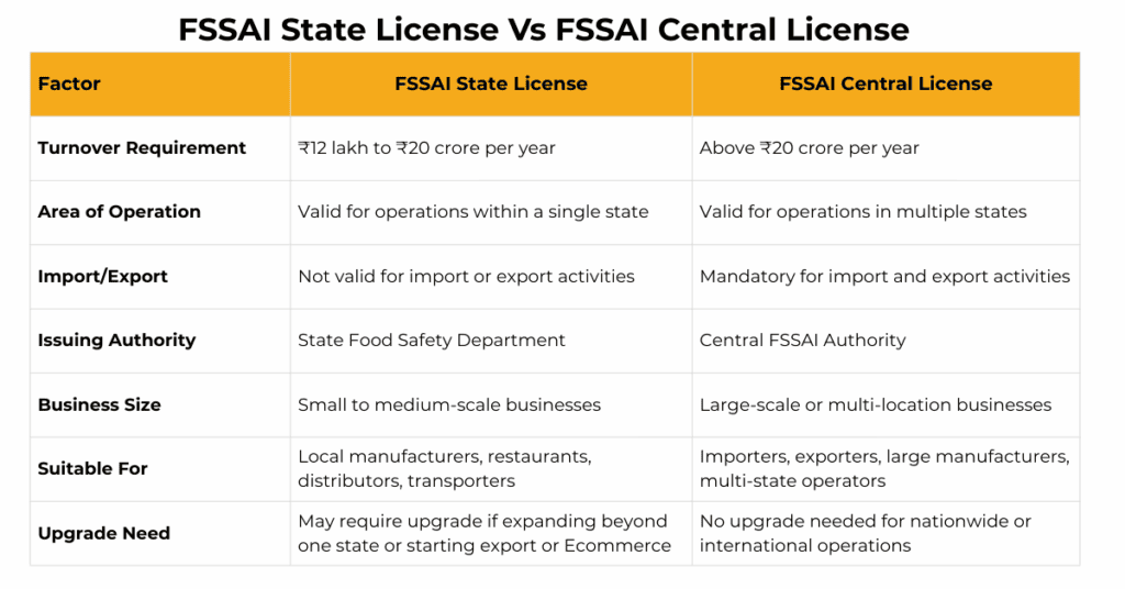 FSSAI state vs Central License
