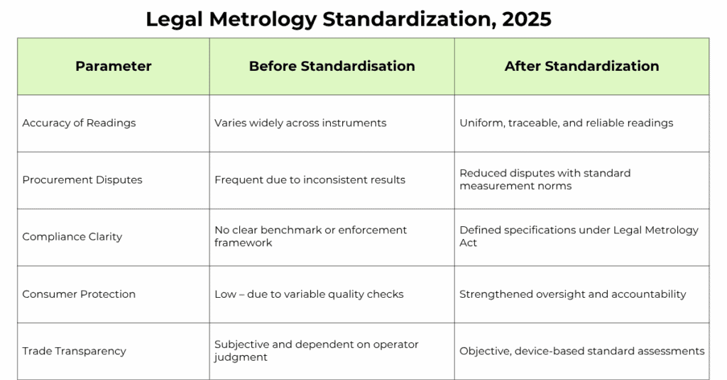 Legal Metrology India 2025 introduces uniform rules for moisture meters used in agriculture and food trade