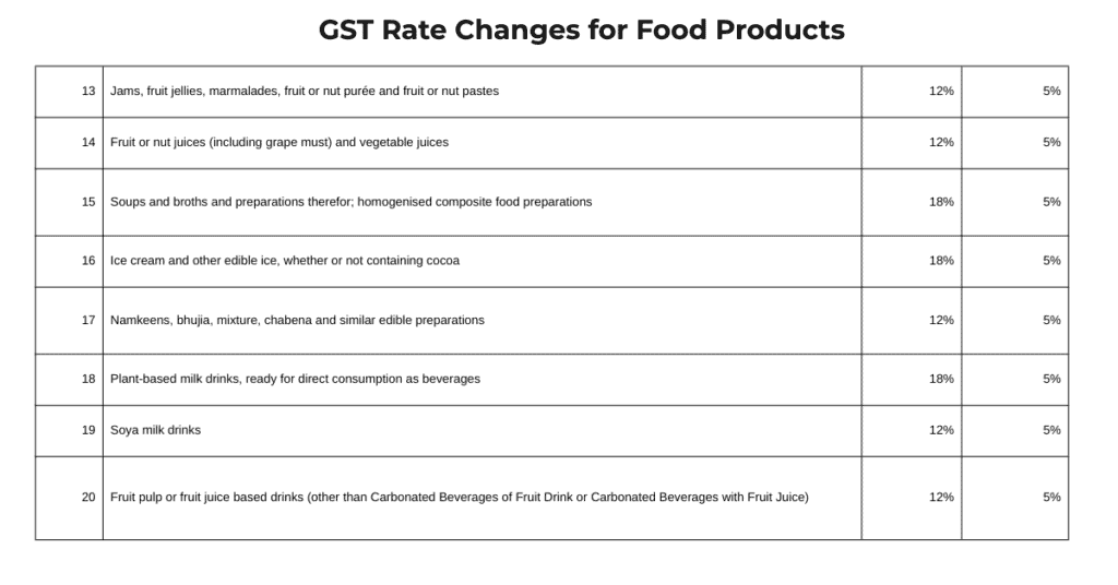 New Revised GST for Food Products