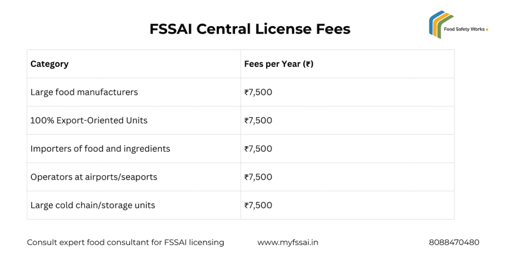 FSSAI Central license fees in India