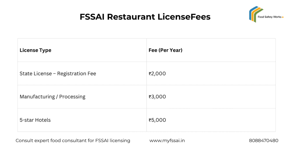 FSSAI Restaurant business licnese fees in India 