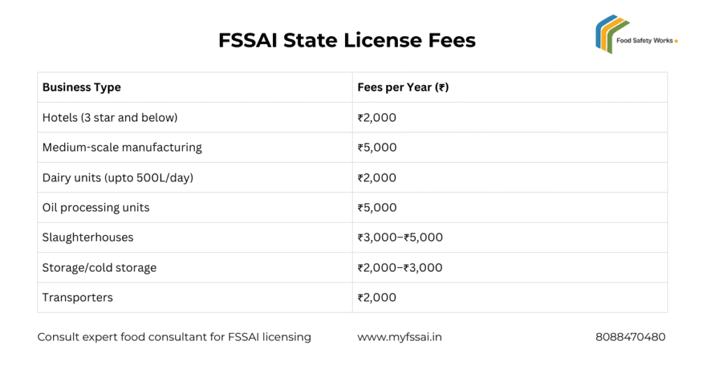 FSSAI State license fees in India
