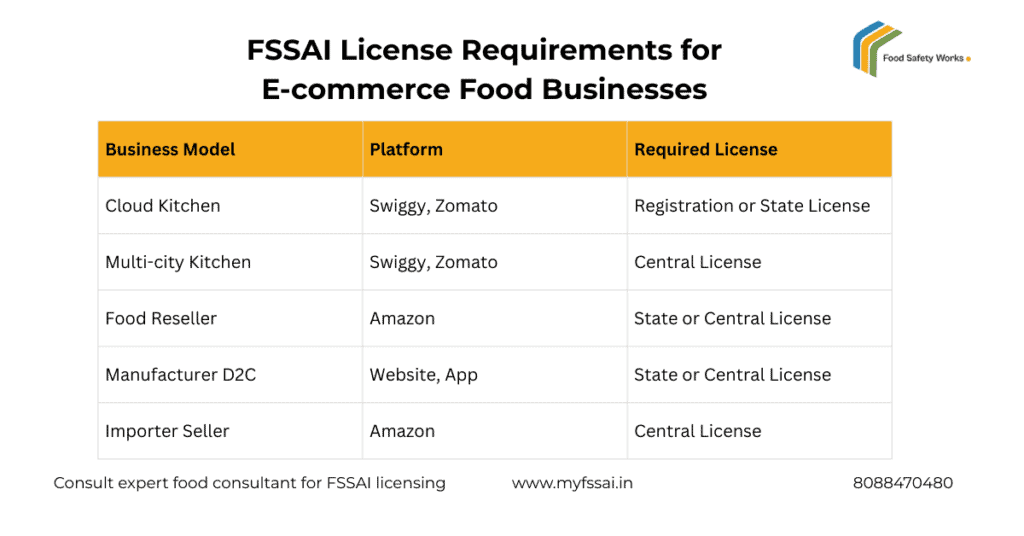 FSSAI license type for Food E-commerce business