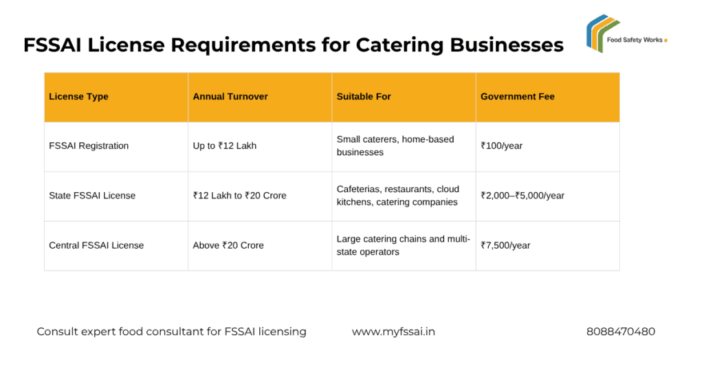 FSSAI license requirement and pricing for the Catering business