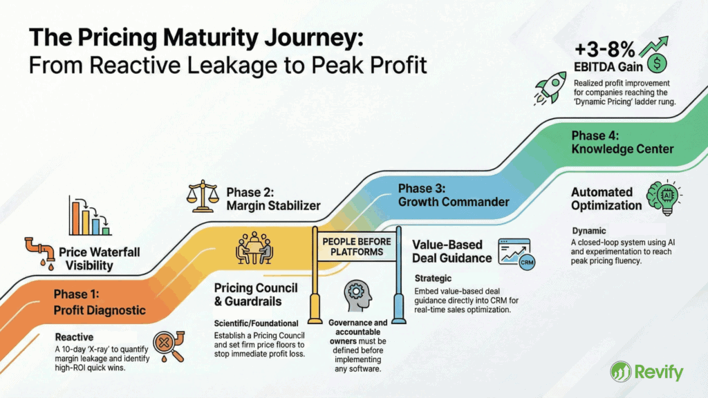 Pricing Roadmap Excellence
