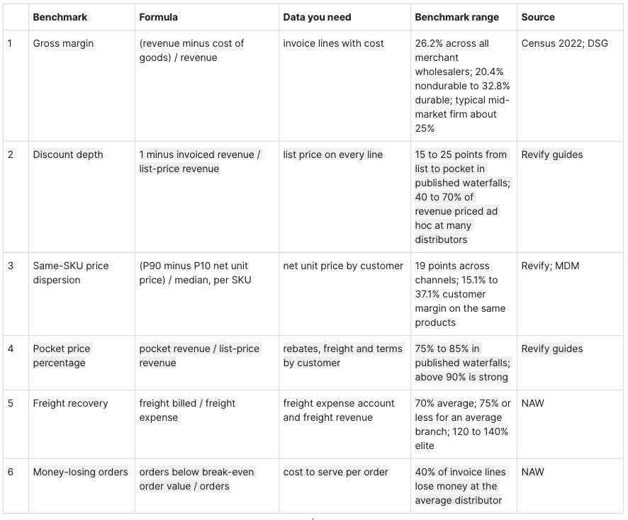 How Does Your Pricing Stack Up Against Distributors of Your Size? Benchmarks for Discount Depth, Price Dispersion, Pocket Price, and Gross Margin 1
