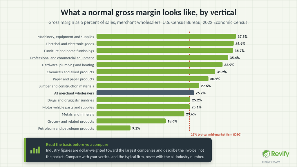 How Does Your Pricing Stack Up Against Distributors of Your Size? Benchmarks for Discount Depth, Price Dispersion, Pocket Price, and Gross Margin 3