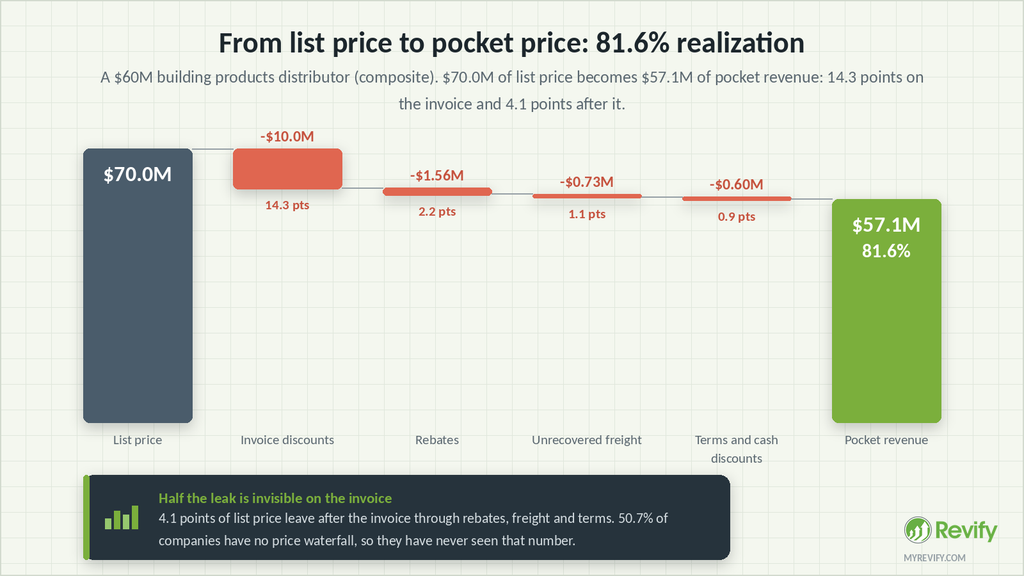 How Does Your Pricing Stack Up Against Distributors of Your Size? Benchmarks for Discount Depth, Price Dispersion, Pocket Price, and Gross Margin 4