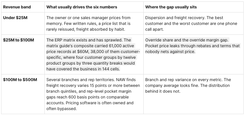 How Does Your Pricing Stack Up Against Distributors of Your Size? Benchmarks for Discount Depth, Price Dispersion, Pocket Price, and Gross Margin 5