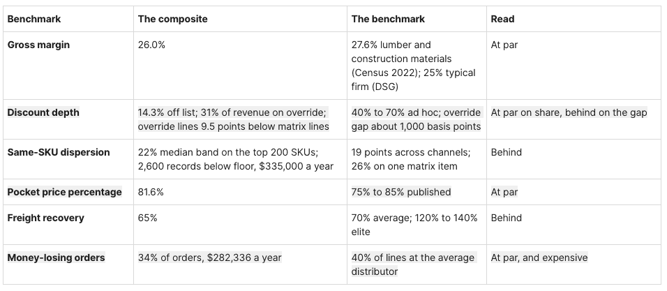 How Does Your Pricing Stack Up Against Distributors of Your Size? Benchmarks for Discount Depth, Price Dispersion, Pocket Price, and Gross Margin 6