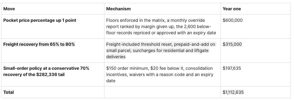 How Does Your Pricing Stack Up Against Distributors of Your Size? Benchmarks for Discount Depth, Price Dispersion, Pocket Price, and Gross Margin 7