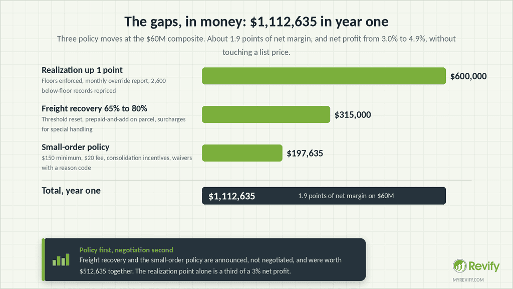 How Does Your Pricing Stack Up Against Distributors of Your Size? Benchmarks for Discount Depth, Price Dispersion, Pocket Price, and Gross Margin 8