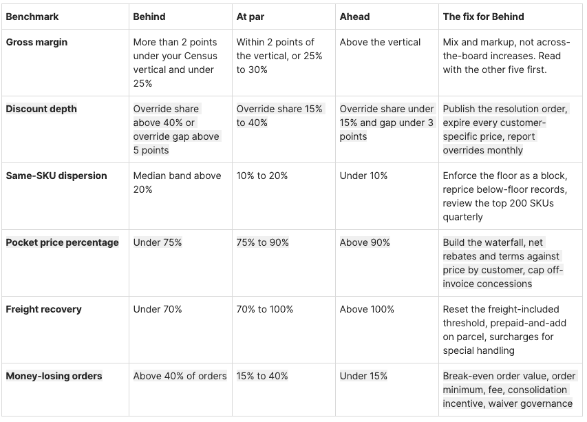 How Does Your Pricing Stack Up Against Distributors of Your Size? Benchmarks for Discount Depth, Price Dispersion, Pocket Price, and Gross Margin 9