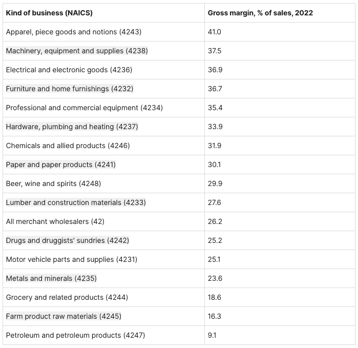 How Does Your Pricing Stack Up Against Distributors of Your Size? Benchmarks for Discount Depth, Price Dispersion, Pocket Price, and Gross Margin 2