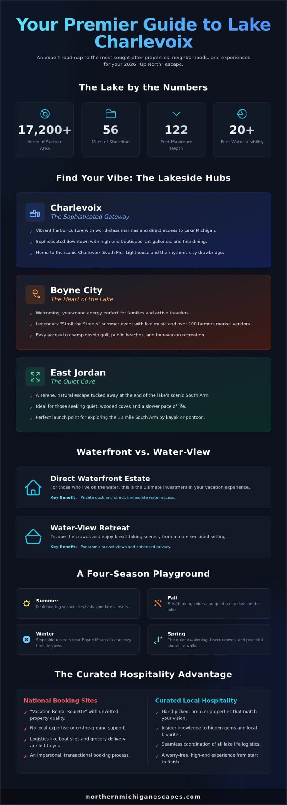 The Ultimate Guide to Lake Charlevoix Vacation Rentals in 2026