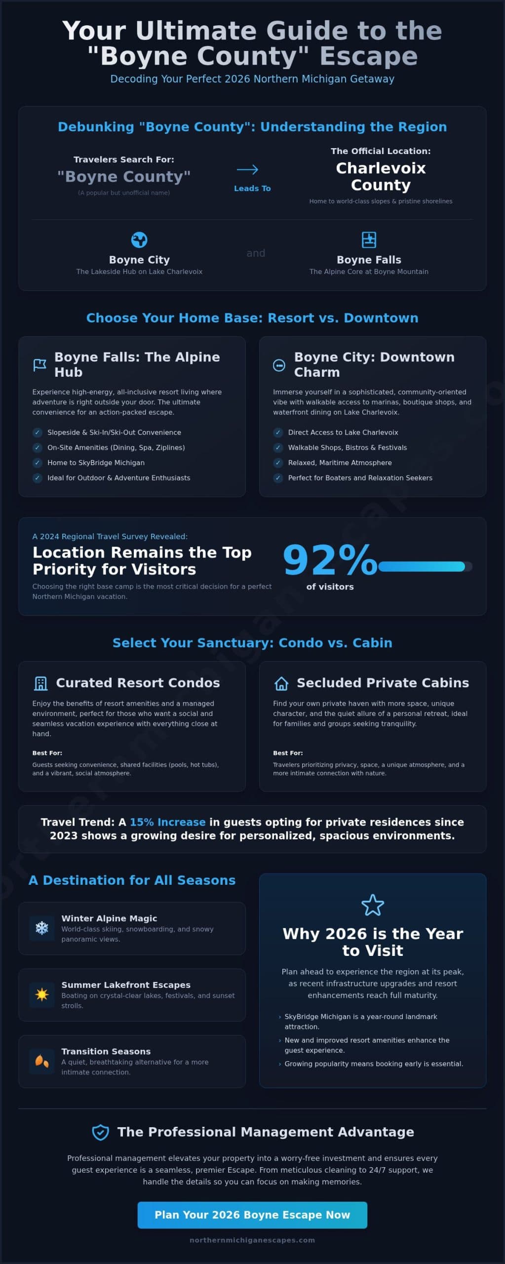 Boyne County Michigan: Comparing the Best Escapes and Lodging in 2026