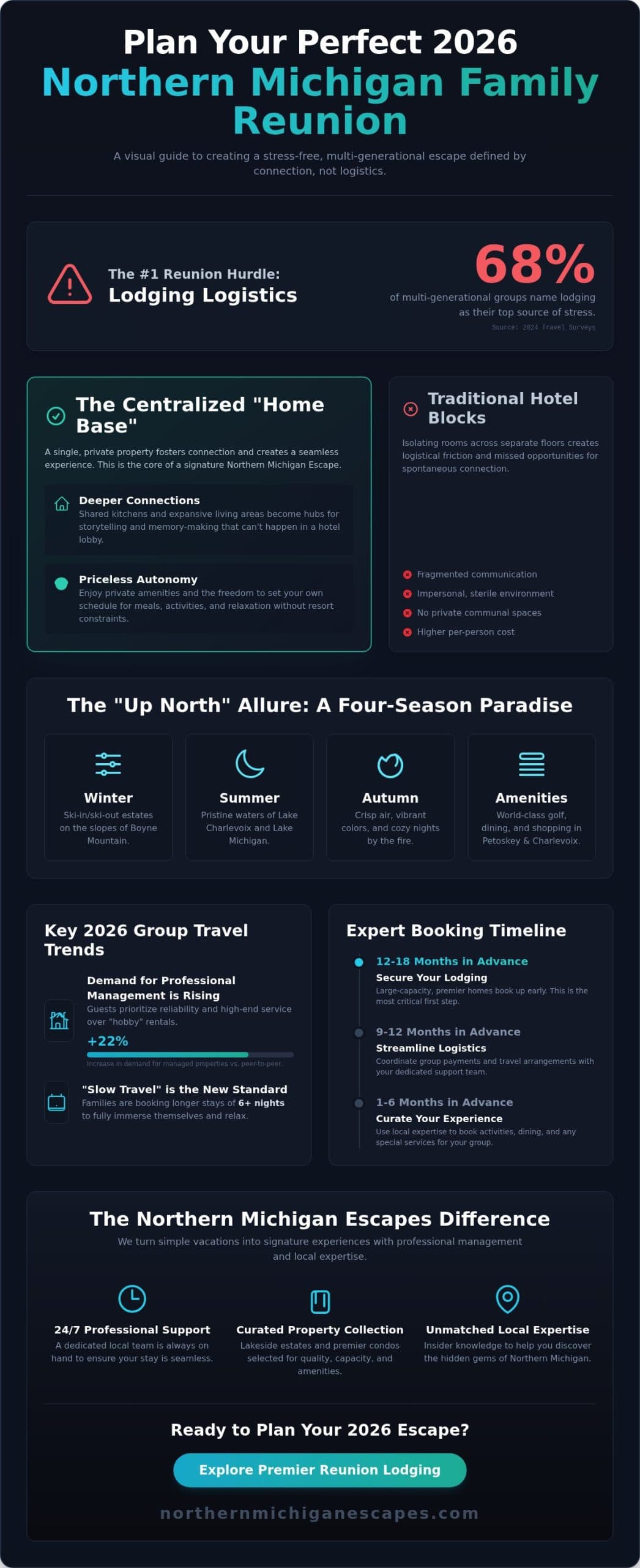 Family Reunion Lodging in Northern Michigan: The Ultimate 2026 Planning Guide