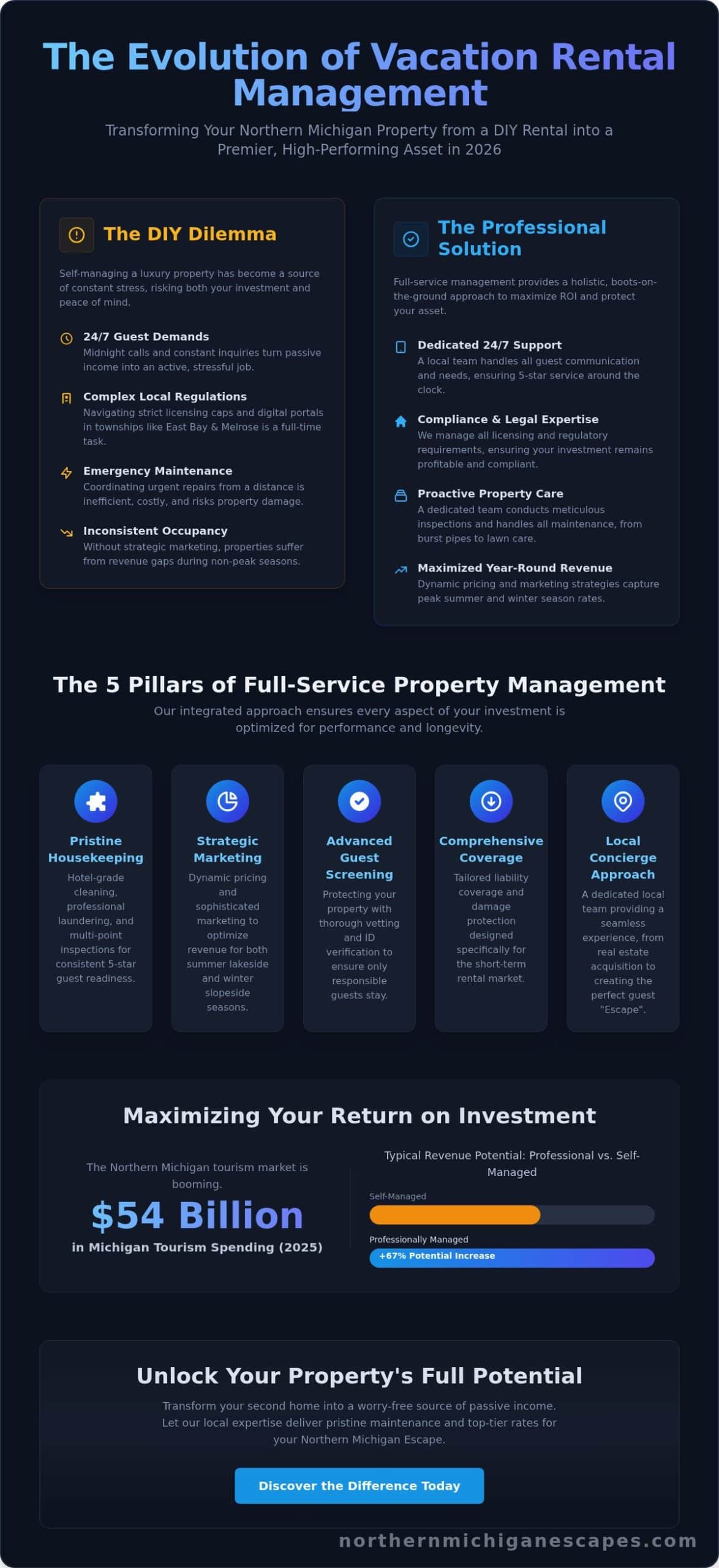 Vacation Rental Property Management in Northern Michigan: The 2026 Owner Guide