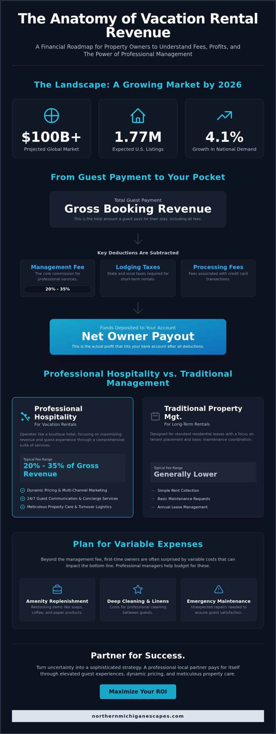 Vacation Rental Management Fees Calculator: A Guide to 2026 Profitability