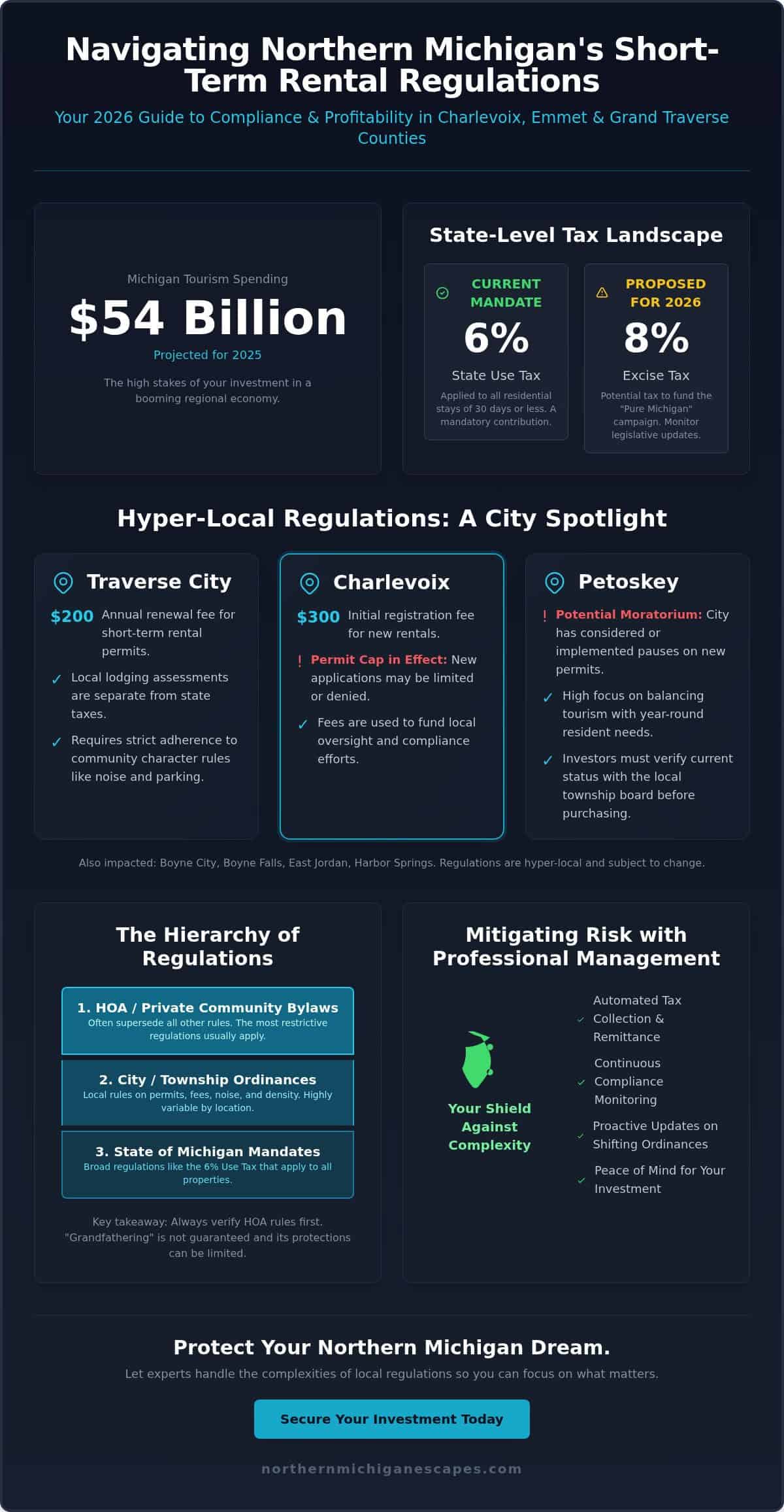 Short Term Rental Regulations Northern Michigan: The 2026 Owner’s Guide