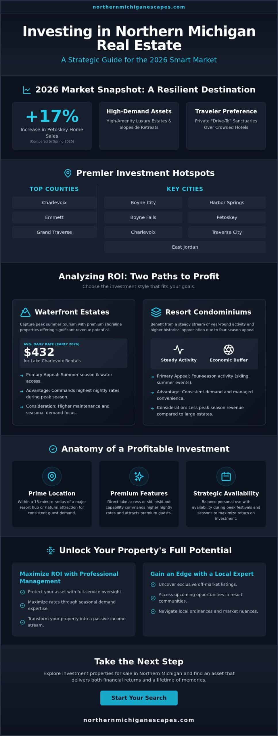 Investment Properties for Sale in Northern Michigan: Your 2026 Strategic Guide