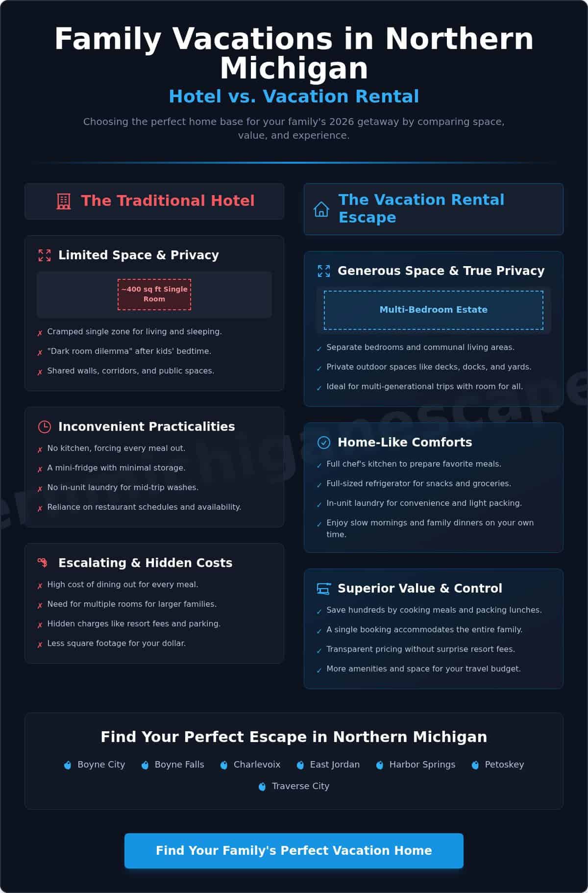 Hotel vs Vacation Rental for Family Trip: Which is Best for Your 2026 Northern Michigan Getaway?