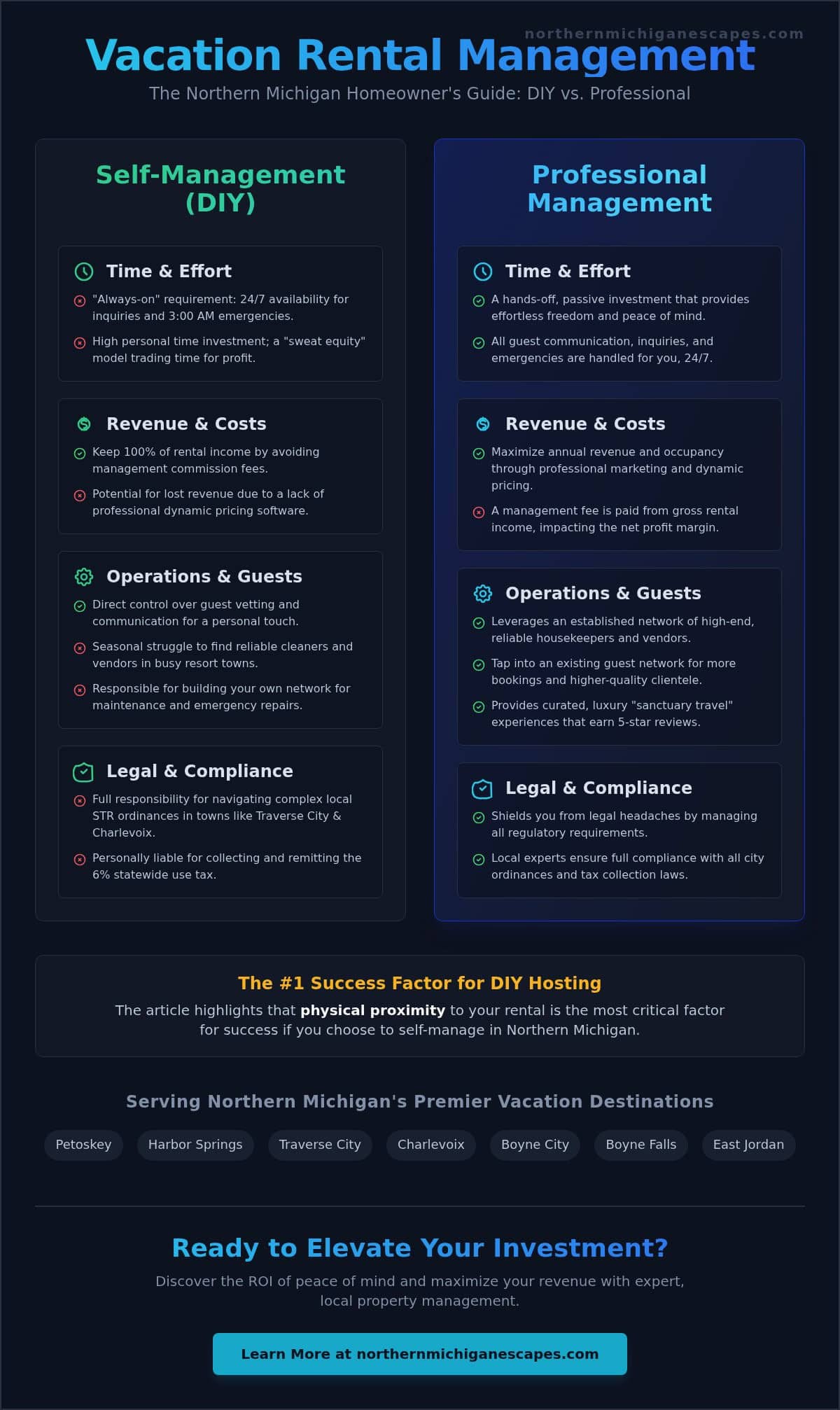 Self-Manage vs Property Manager Pros and Cons: A 2026 Guide for Northern Michigan Homeowners