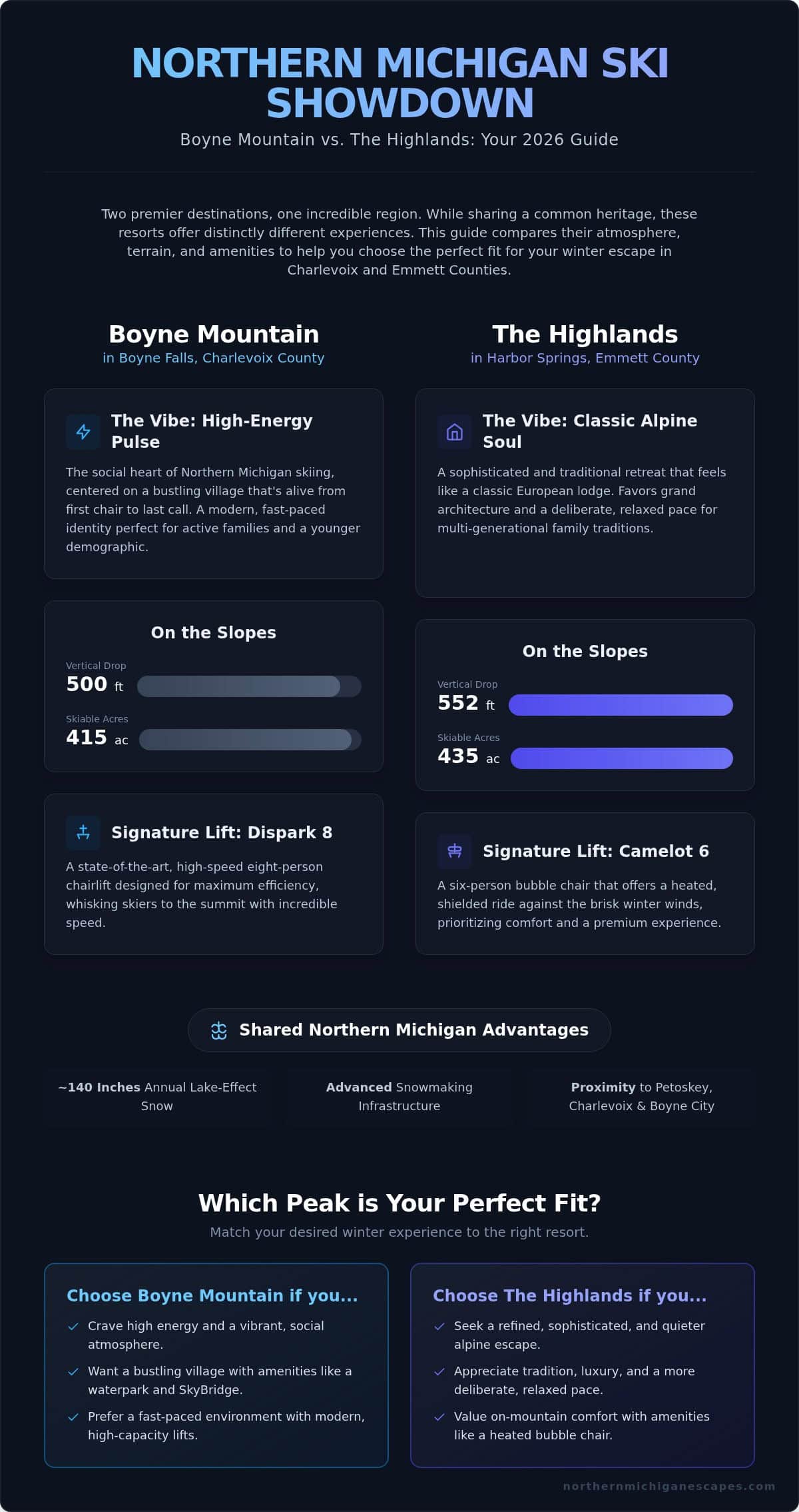 Boyne Mountain vs. The Highlands Skiing: The Ultimate 2026 Comparison