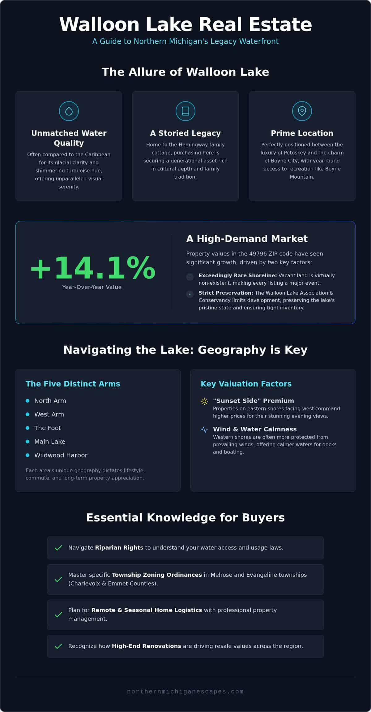 Walloon Lake Real Estate: The Definitive 2026 Buyer’s Guide