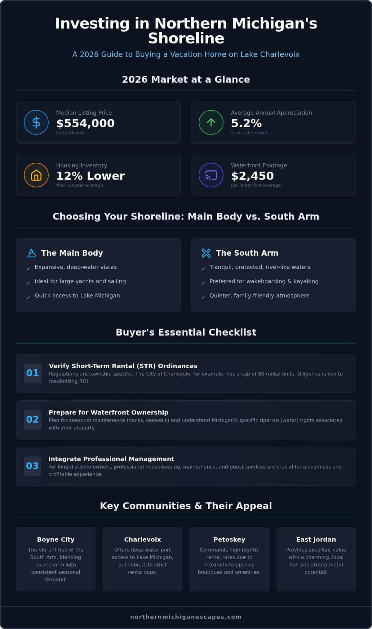 Buying a Vacation Home in Lake Charlevoix: The Ultimate 2026 Investor’s Guide