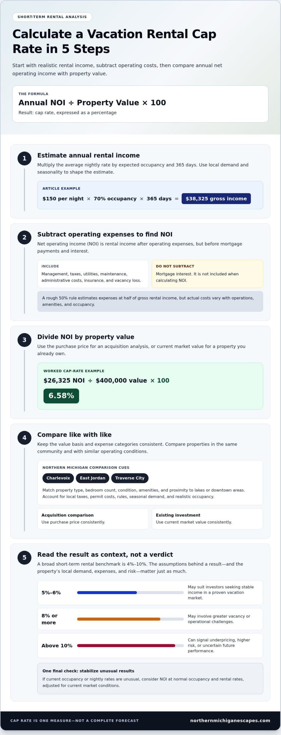 How to Calculate and Compare Short-Term Rental Cap Rates
