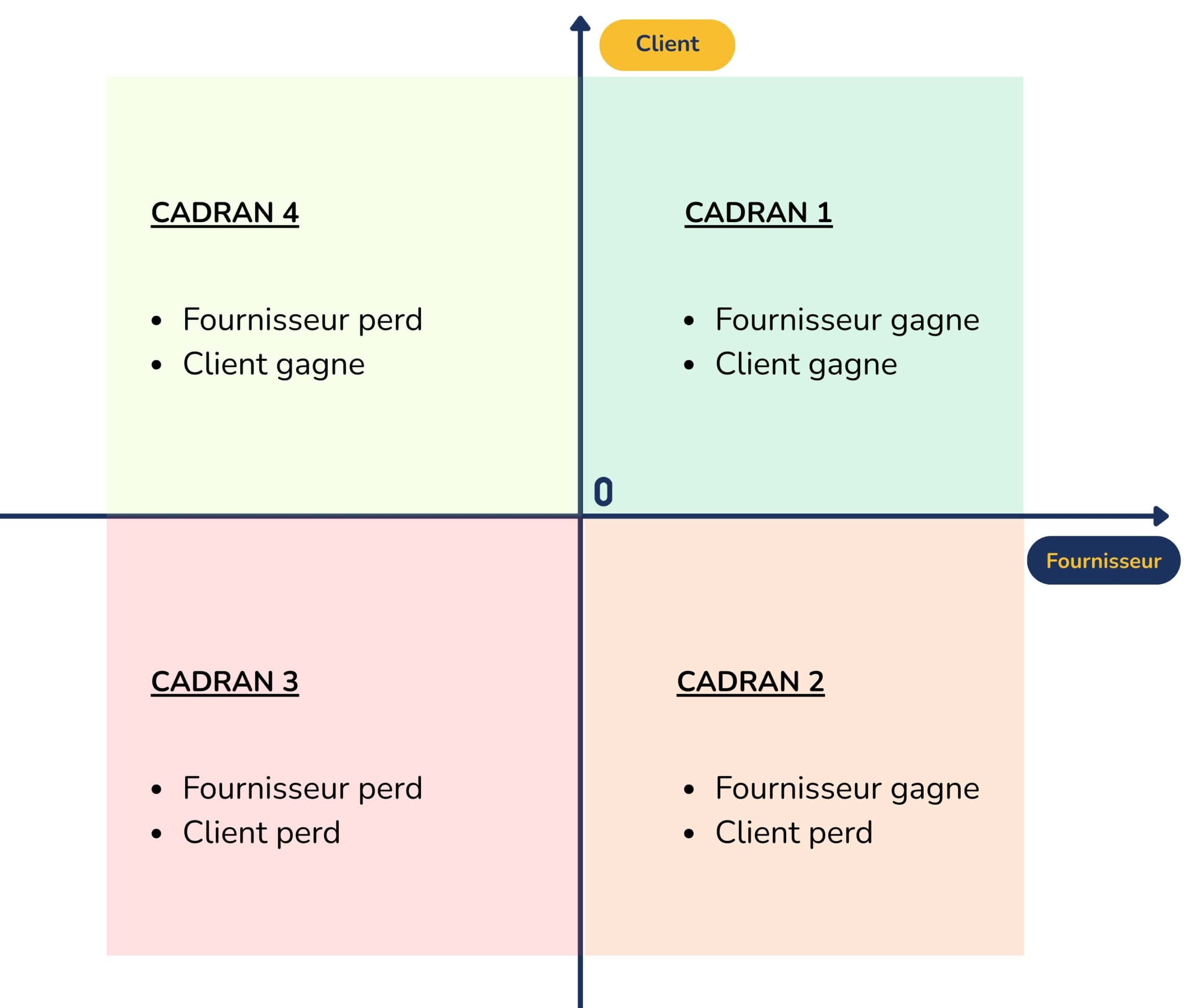 Le cadran du GainGain - Nova Mindset Finance