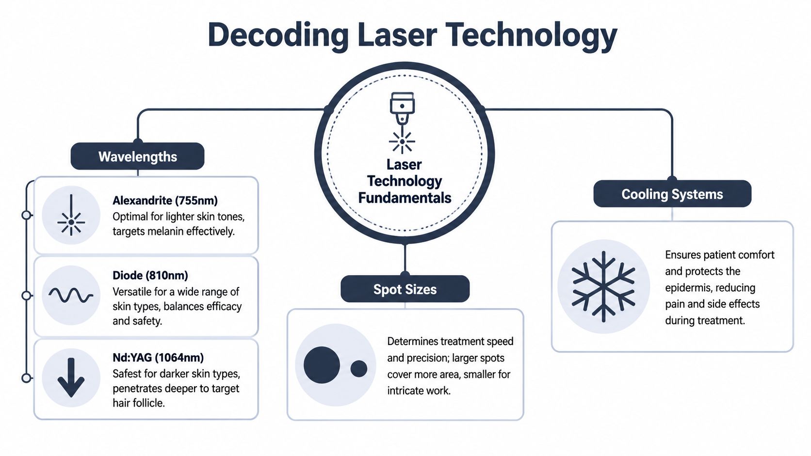 An infographic titled Decoding Laser Technology explaining wavelengths, spot sizes, and cooling systems for laser treatments.