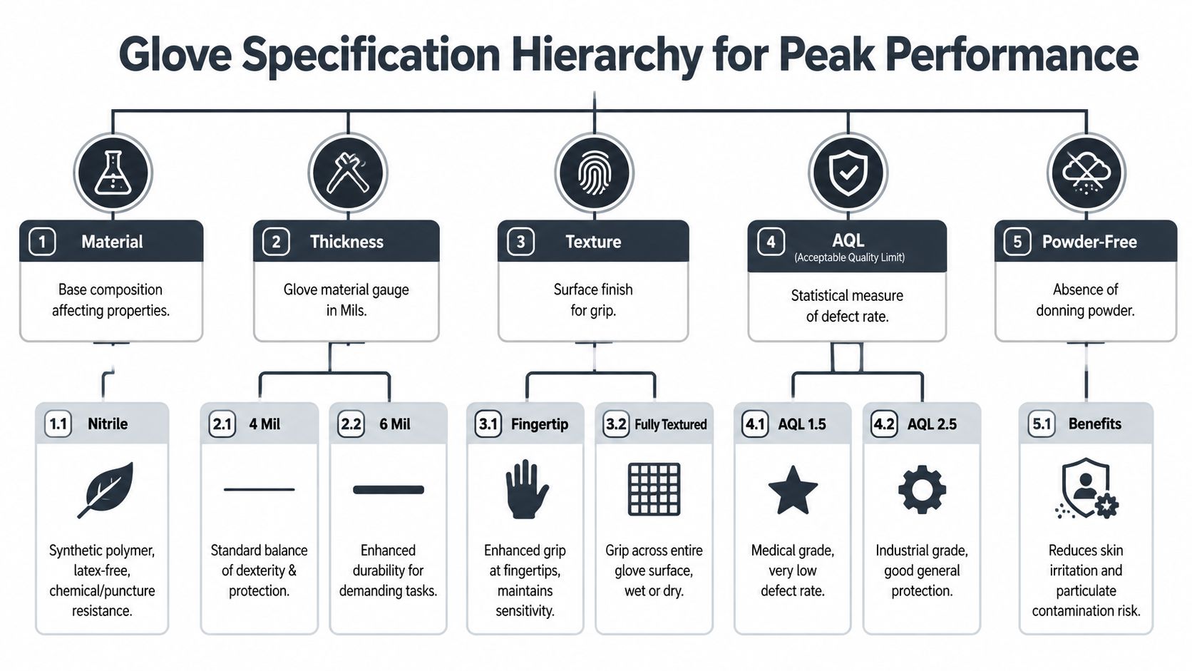 A hierarchical chart detailing the specifications for choosing peak performance nitrile gloves including material, thickness, texture, and AQL.
