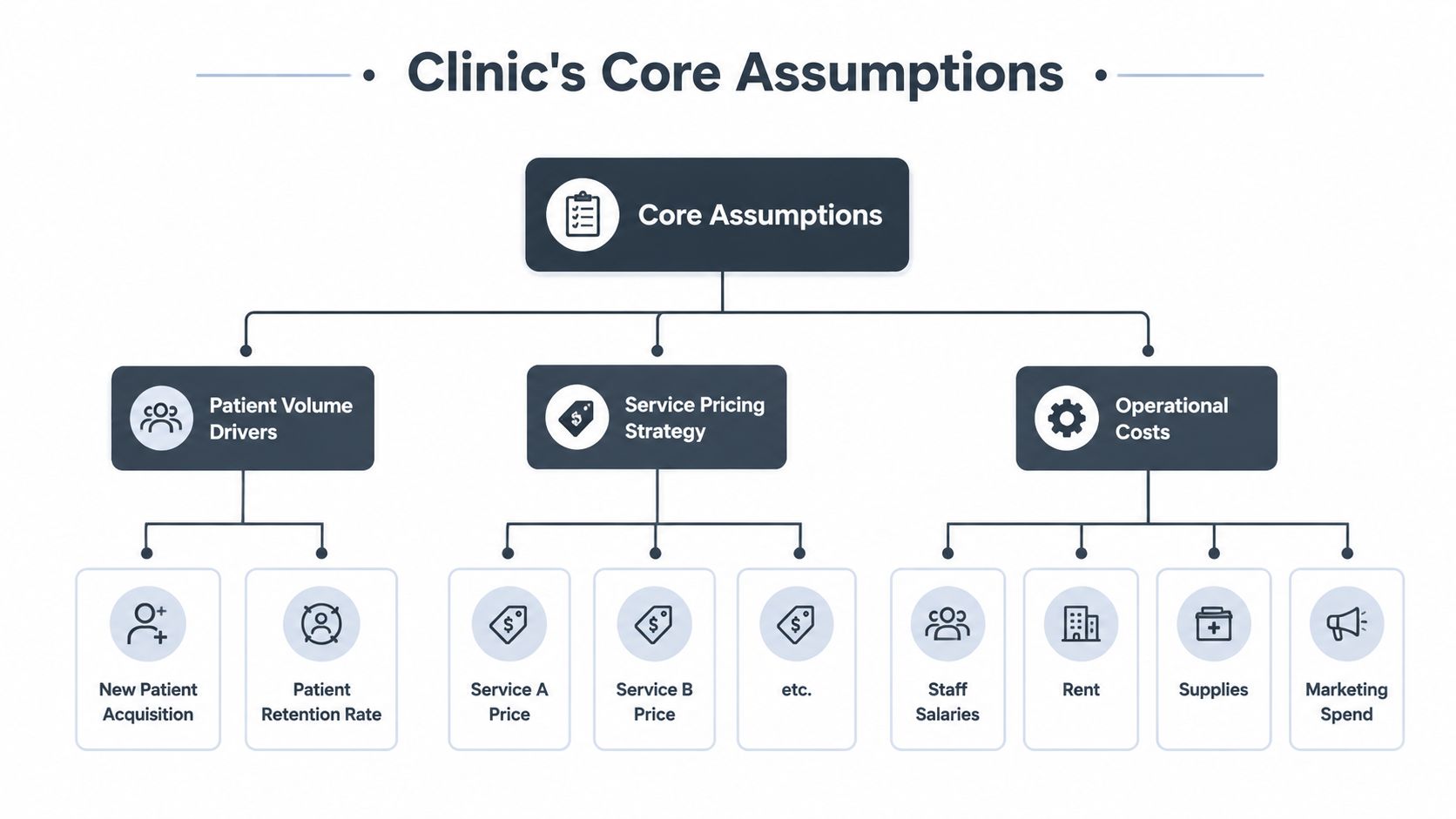 Um diagrama que ilustra os pressupostos fundamentais de uma clínica em matéria de planeamento financeiro, incluindo o volume de doentes, os preços e os custos operacionais.