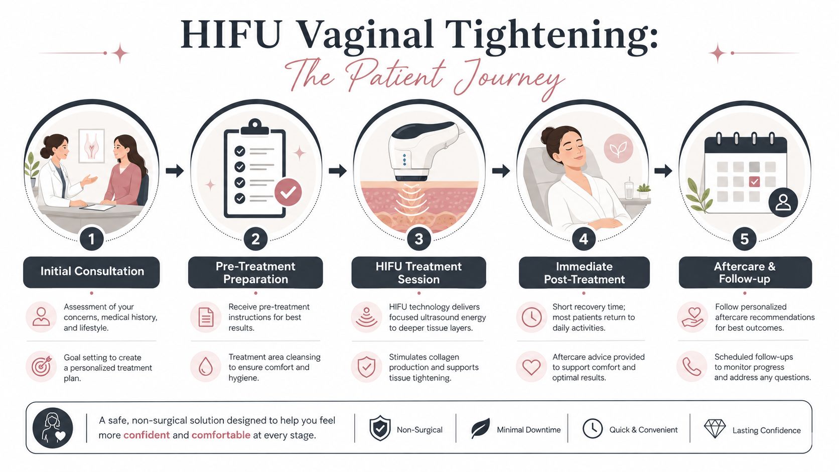 Procedimento de rejuvenescimento vaginal com HIFU para maior conforto e autoconfiança.