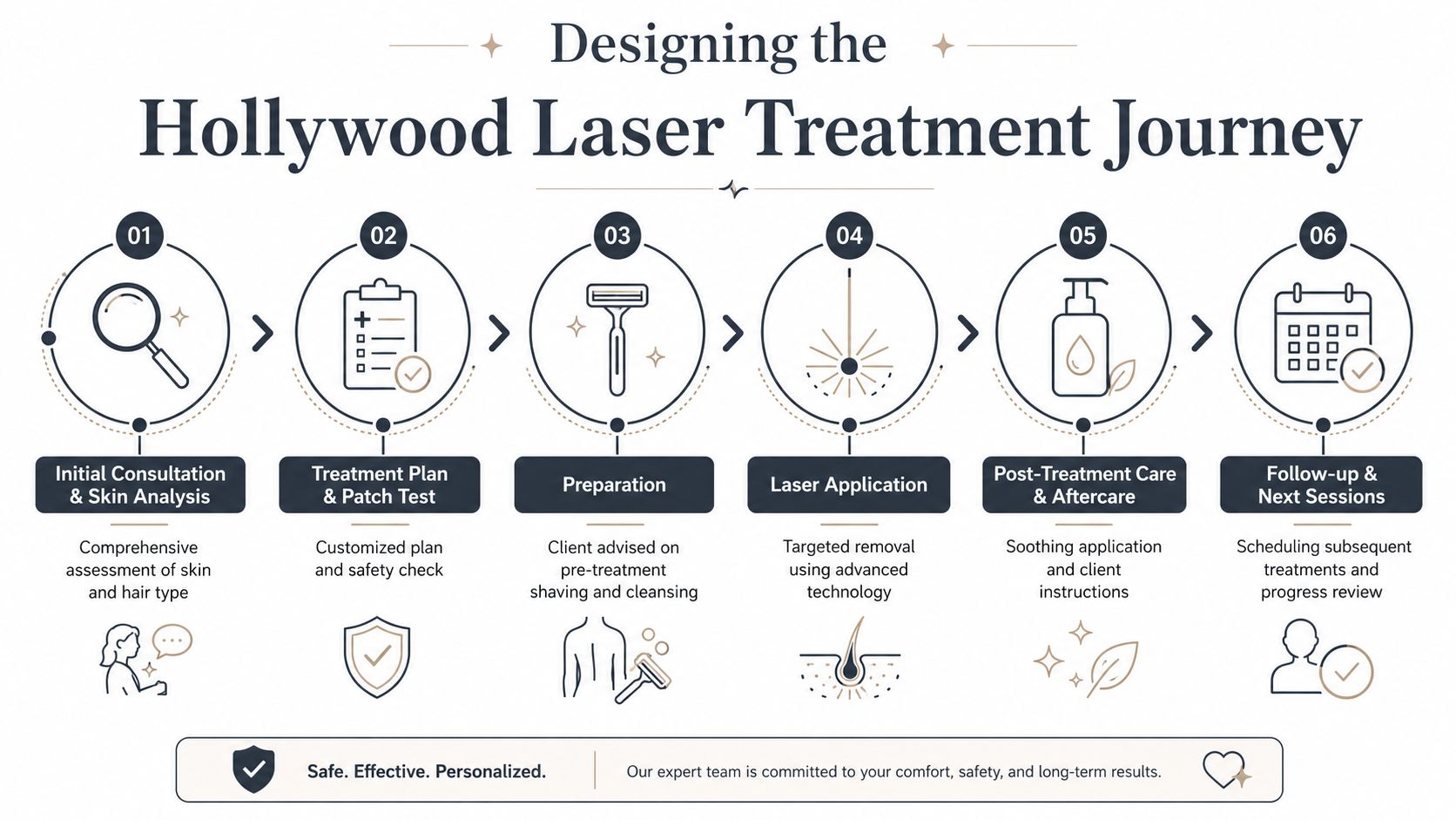 Um infográfico em seis etapas que detalha o percurso do tratamento profissional de depilação a laser em Hollywood, desde a consulta inicial até às sessões de acompanhamento.